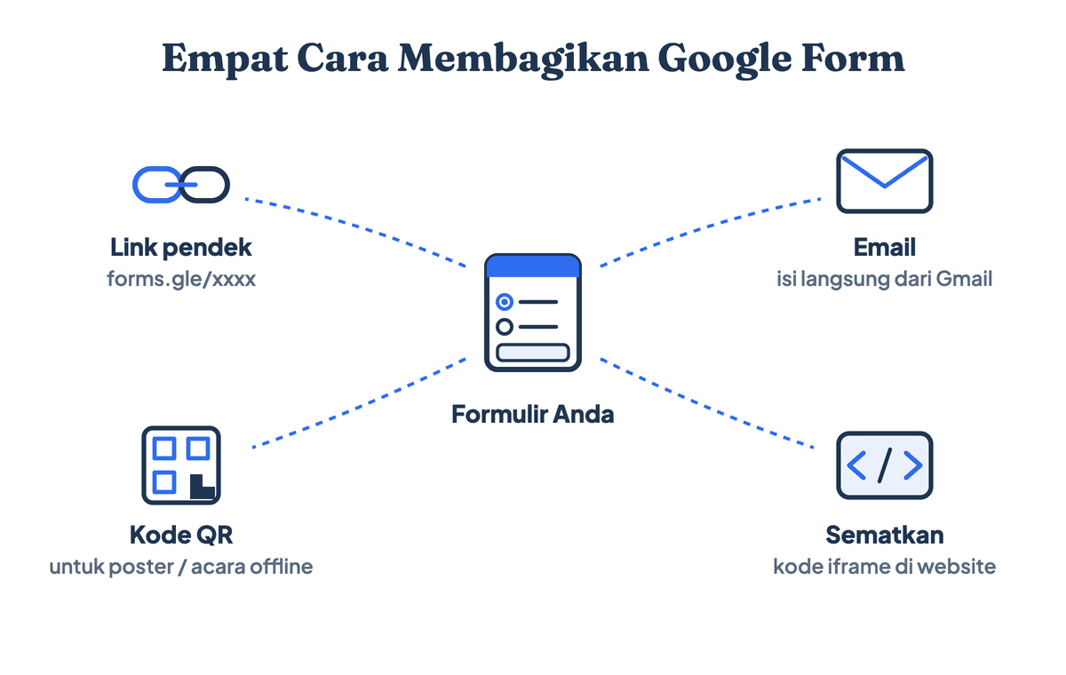 Empat cara membagikan Google Form: link pendek forms.gle, email, kode QR, dan sematkan di website