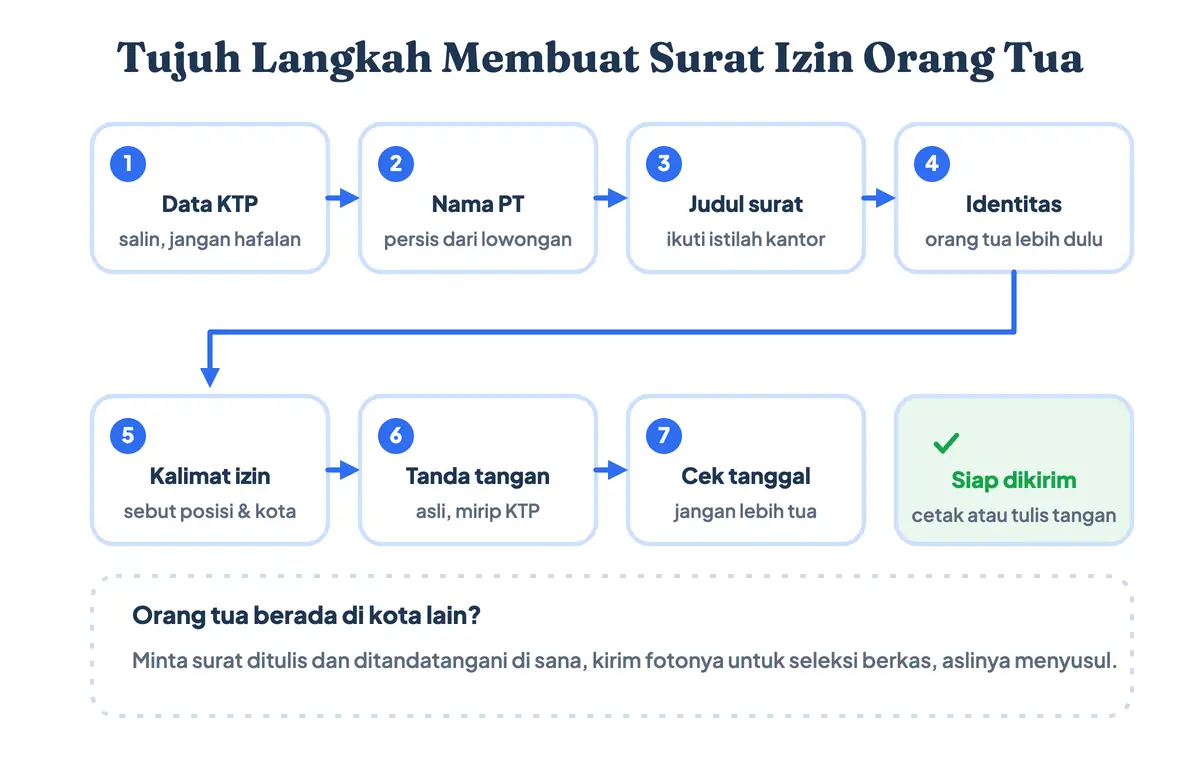 Tujuh langkah membuat surat izin orang tua mulai dari menyiapkan data kartu identitas sampai memeriksa tanggal surat