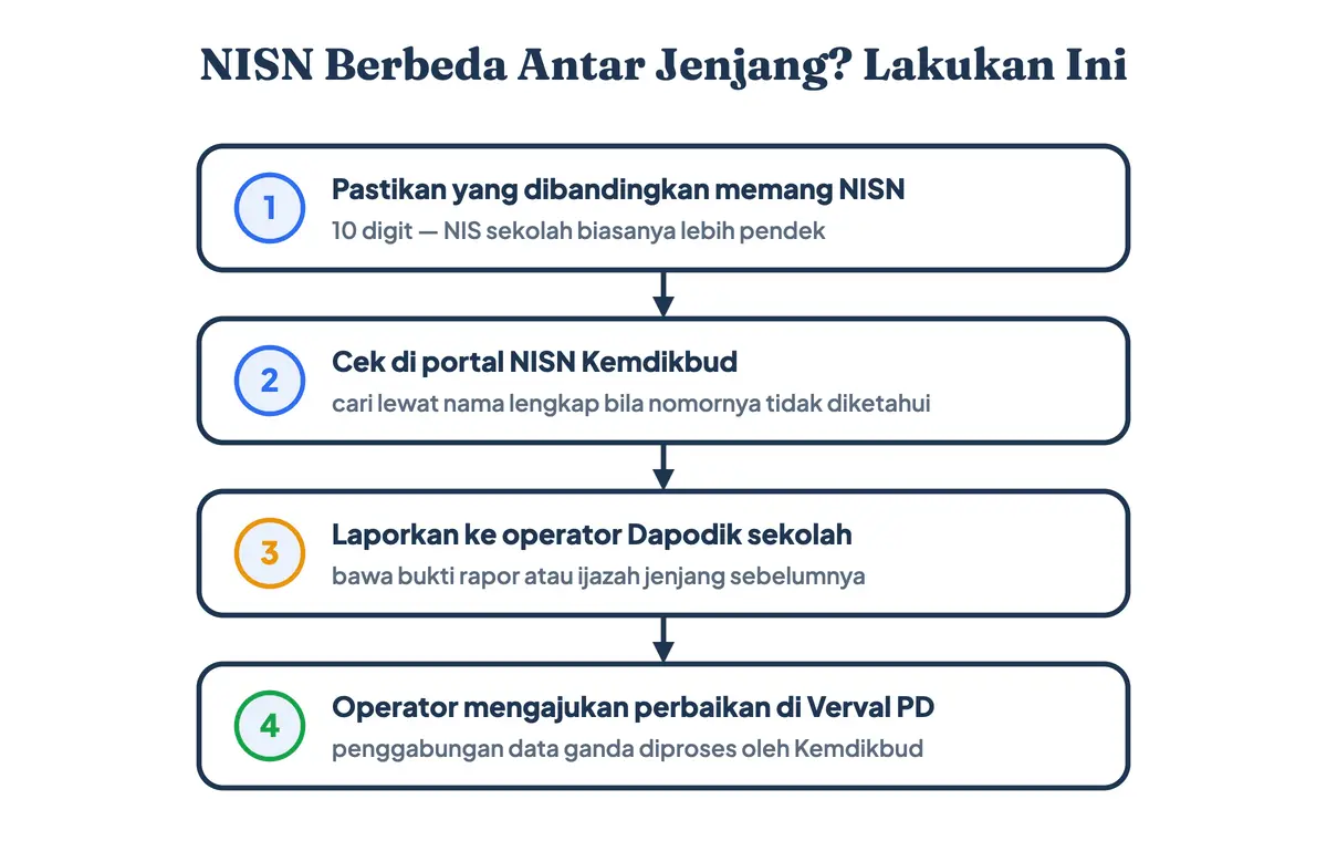Empat langkah memperbaiki NISN yang berbeda antar jenjang, dari memastikan nomor sampai pengajuan Verval PD