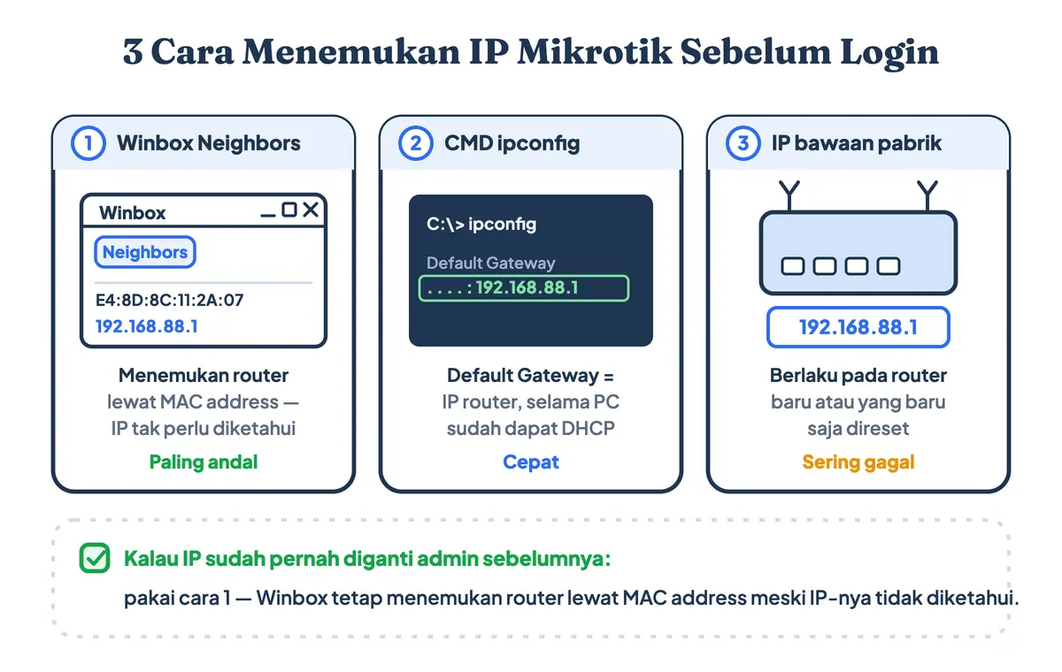 Tiga cara menemukan IP Mikrotik sebelum login: Winbox Neighbors, CMD ipconfig, dan IP bawaan pabrik