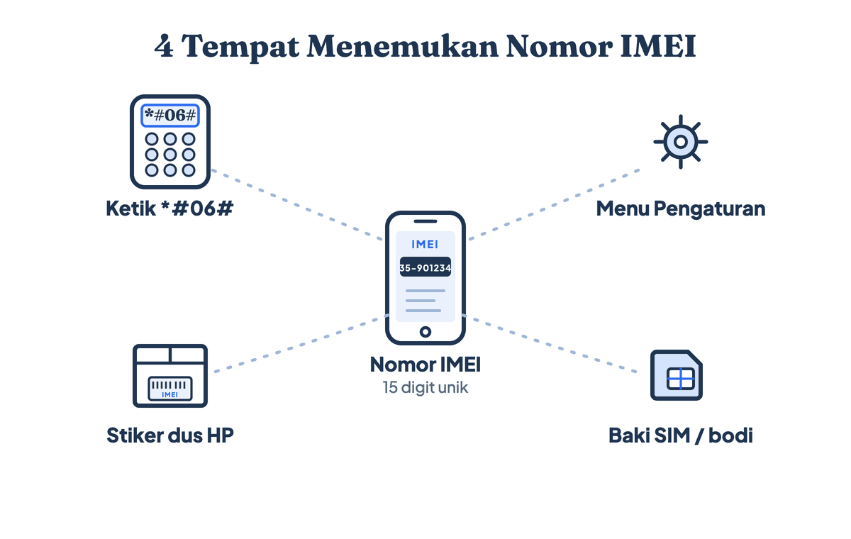 Empat tempat menemukan nomor IMEI: tekan *#06#, menu Pengaturan, stiker dus HP, dan baki kartu SIM