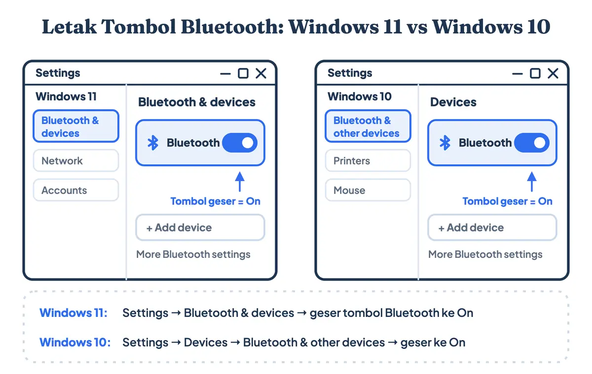 Cara mengaktifkan Bluetooth di laptop Windows 11 dan Windows 10: letak tombol geser Bluetooth pada aplikasi Settings beserta tombol Add device