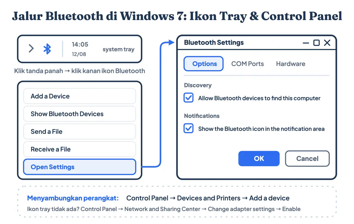 Cara mengaktifkan Bluetooth di laptop Windows 7 lewat klik kanan ikon system tray dan centang pada dialog Bluetooth Settings tab Options