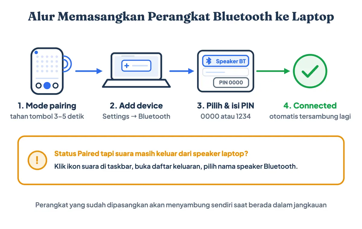 Cara menyambungkan perangkat Bluetooth ke laptop dalam empat langkah, dari mode pairing speaker sampai status Connected di Windows
