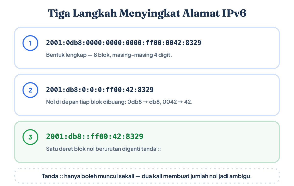 Tiga langkah menyingkat alamat IPv6 dari bentuk panjang menjadi bentuk pendek dengan tanda titik dua ganda