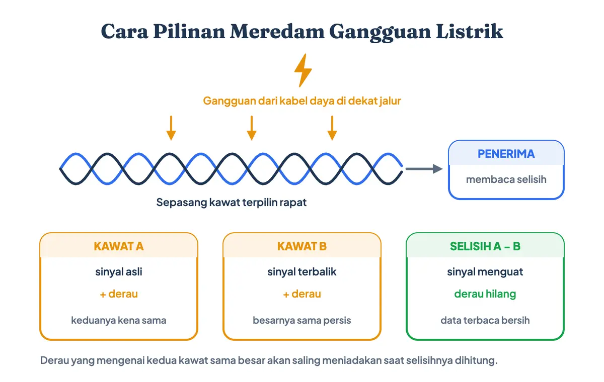 Inti kabel UTP adalah pilinannya: dua kawat terpilin menerima derau sama besar, lalu penerima menghitung selisih tegangan sehingga derau saling meniadakan