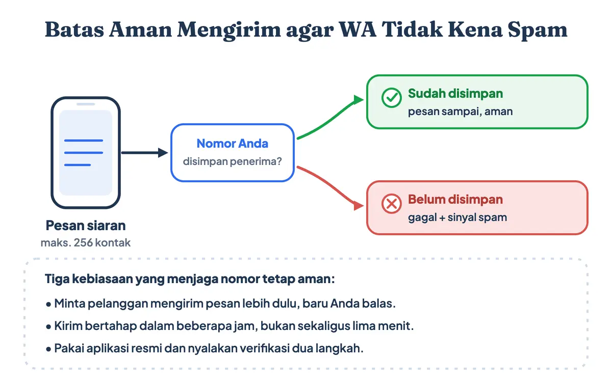 Batas aman mengirim pesan supaya WA tidak kena spam: siaran maksimal 256 kontak, penerima harus menyimpan nomor Anda, dan hanya memakai aplikasi resmi