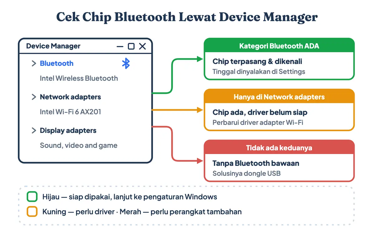 Alur memeriksa chip Bluetooth laptop lewat Device Manager: kategori Bluetooth ada, tersembunyi di Network adapters, atau memang tidak terpasang