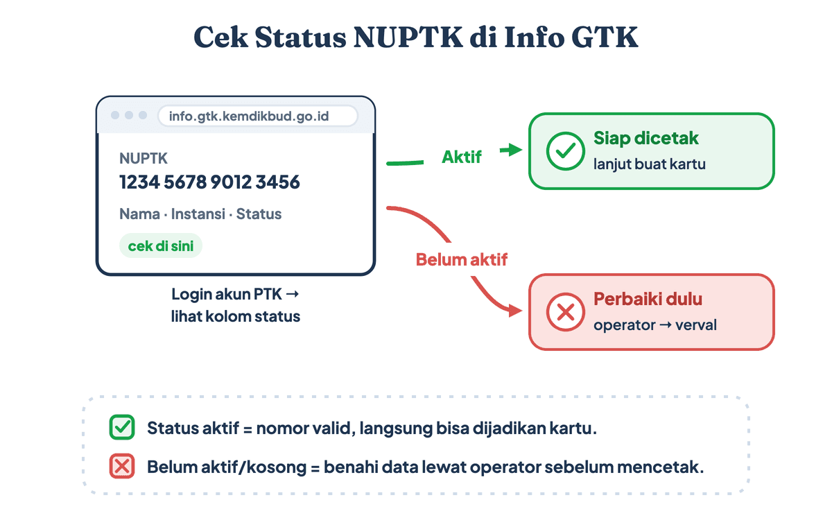 Alur cek status NUPTK di Info GTK: nomor aktif langsung bisa dicetak, sedangkan nomor belum aktif harus diperbaiki lewat operator dan verval PTK