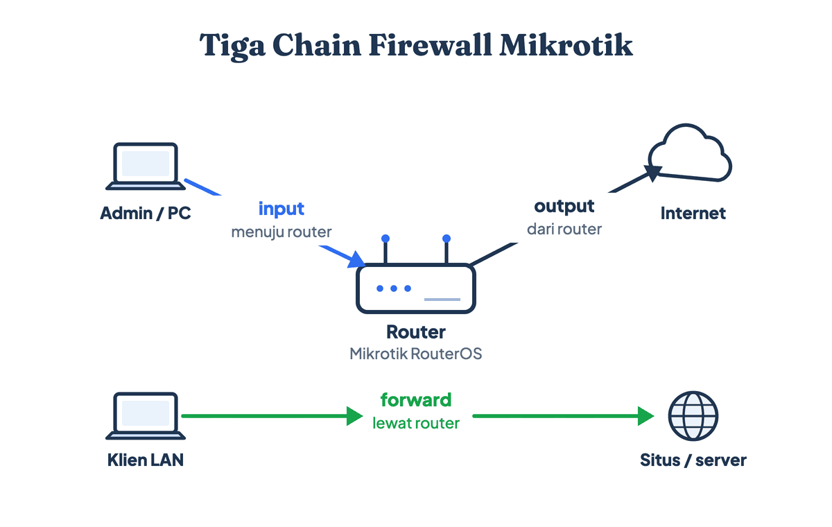 Diagram tiga chain firewall Mikrotik: input untuk trafik menuju router, forward untuk trafik yang melewati router, dan output untuk trafik dari router