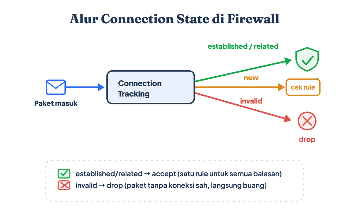 Diagram alur connection state firewall Mikrotik: paket established dan related diterima, paket invalid dibuang, paket new diperiksa aturan berikutnya