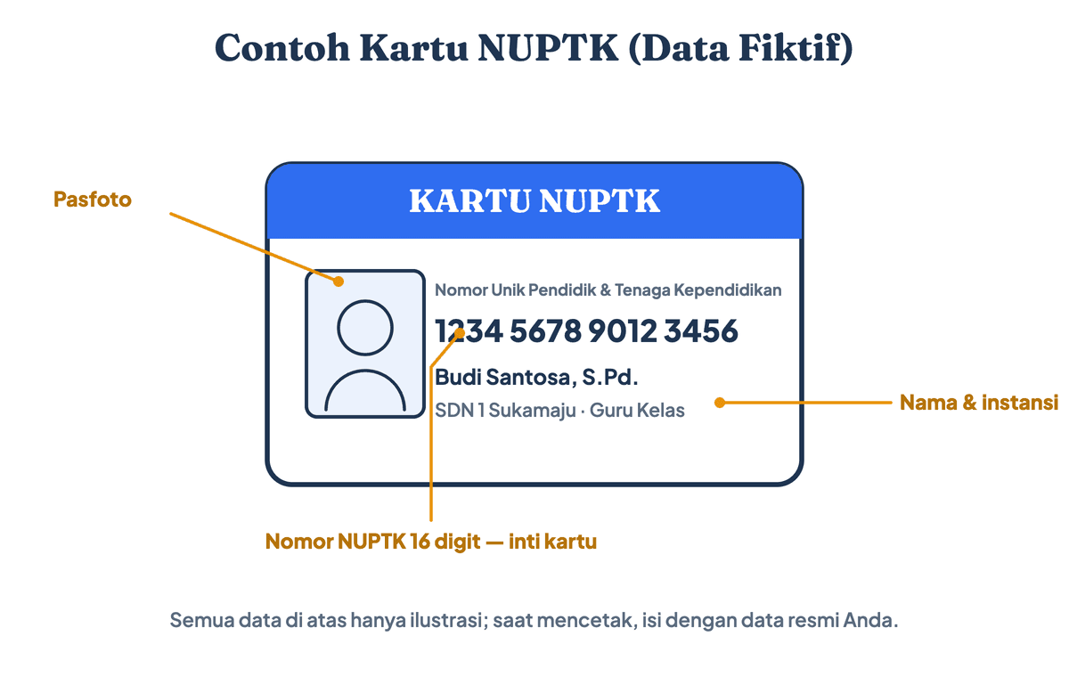 Contoh tampilan kartu NUPTK dengan data fiktif: nomor NUPTK 16 digit, pasfoto guru, nama, dan instansi tempat mengajar