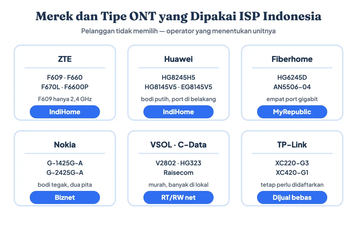 Daftar merek dan tipe ONT yang dipakai ISP di Indonesia: ZTE F609 dan F670L serta Huawei HG8245H5 dan HG8145V5 untuk IndiHome Telkom, Fiberhome untuk MyRepublic, Nokia untuk Biznet, VSOL dan C-Data untuk RT/RW net