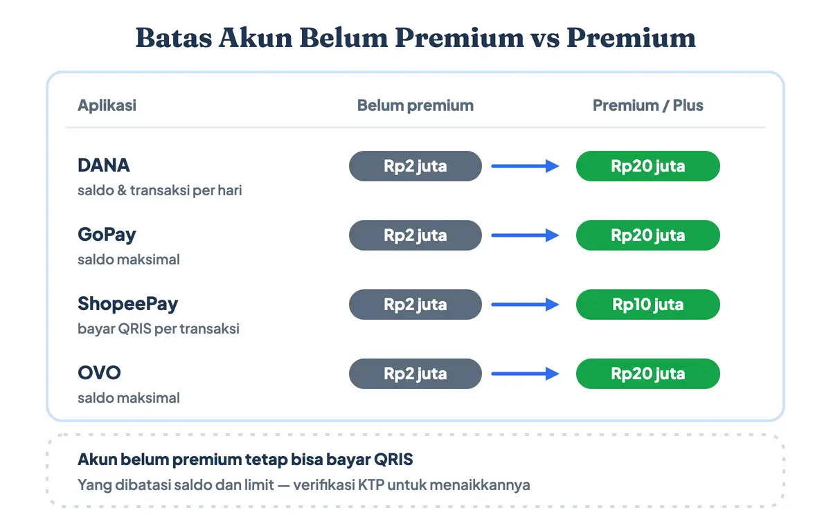Apakah DANA belum premium bisa bayar QRIS: perbandingan batas saldo dan transaksi akun belum premium dan premium di DANA, GoPay, ShopeePay, dan OVO