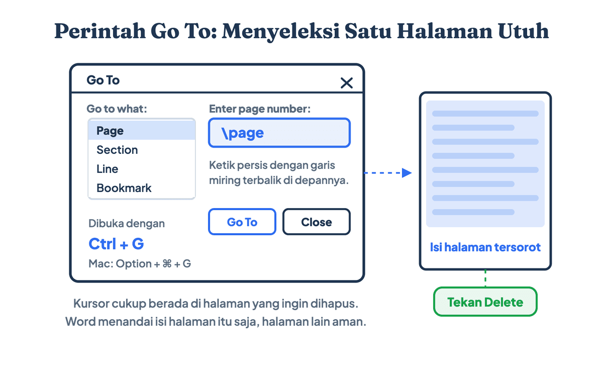 Anatomi kotak dialog Go To di Word untuk menghapus satu halaman dengan perintah backslash page