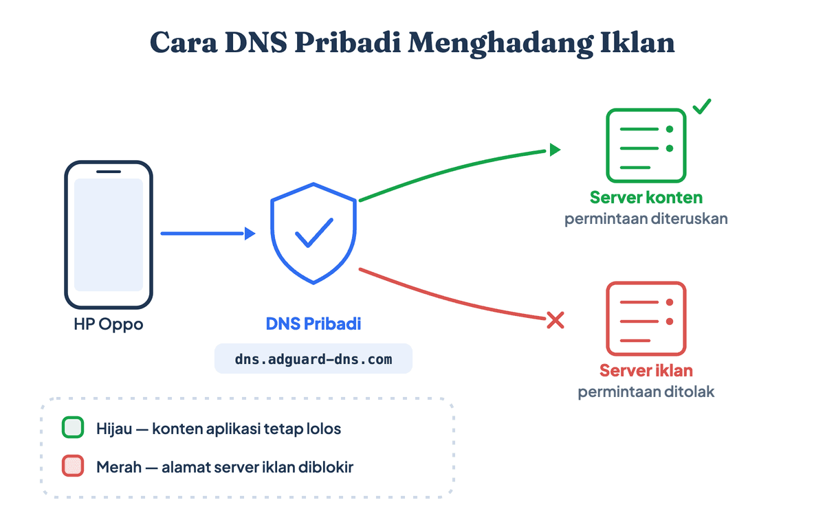 Skema cara DNS pribadi memblokir permintaan ke server iklan sementara konten aplikasi tetap lolos