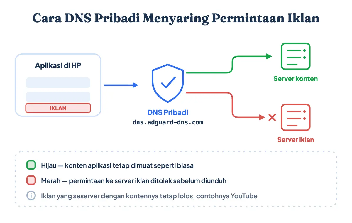 Cara DNS pribadi di HP Xiaomi menolak permintaan ke server iklan sementara konten aplikasi tetap dimuat seperti biasa