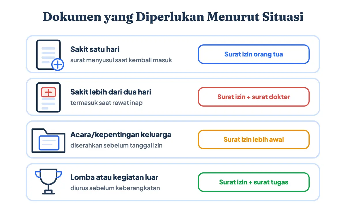 Dokumen yang diperlukan tiap situasi: surat izin sekolah saja, ditambah surat dokter, atau ditambah surat tugas lomba