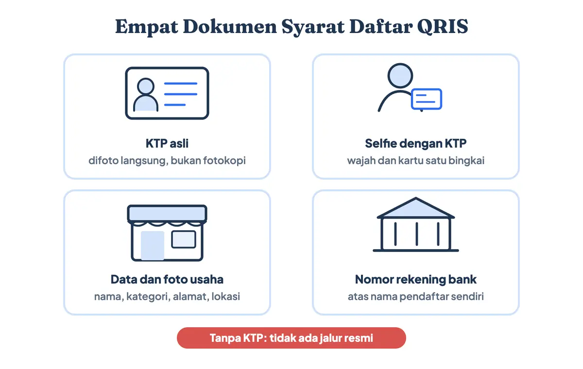 Daftar dokumen syarat daftar QRIS: KTP asli, selfie dengan KTP, data dan foto lokasi usaha, serta nomor rekening bank