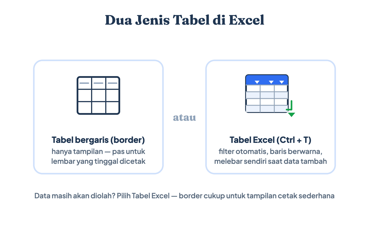 Perbandingan dua jenis tabel di Excel: data yang hanya diberi garis border untuk tampilan cetak sederhana dan Tabel Excel hasil Ctrl+T yang punya filter otomatis serta melebar sendiri saat data bertambah