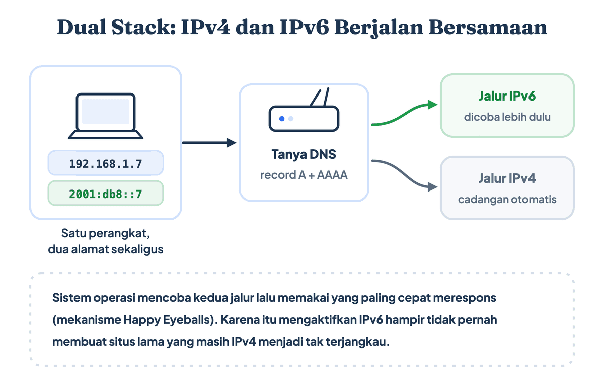 Skema dual stack ketika perangkat memiliki alamat IPv4 dan IPv6 sekaligus dan cara jalurnya dipilih