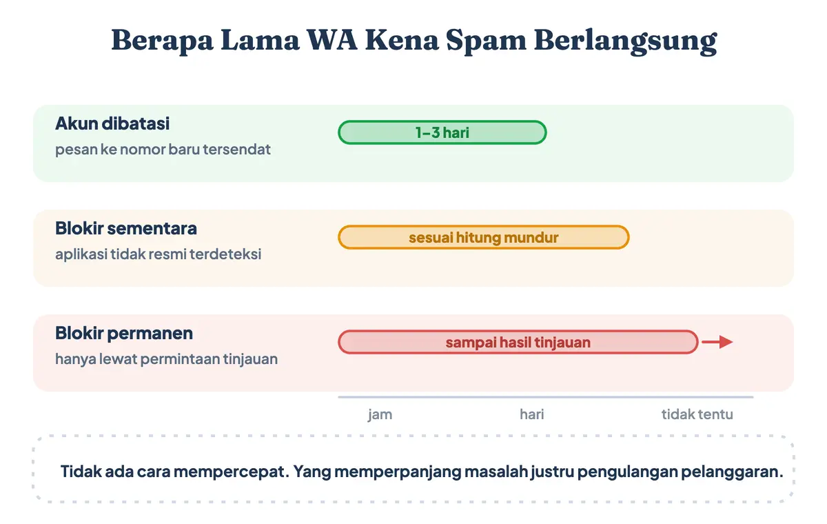 Durasi WA kena spam: akun dibatasi 1–3 hari, blokir sementara mengikuti hitung mundur, blokir permanen menunggu hasil tinjauan