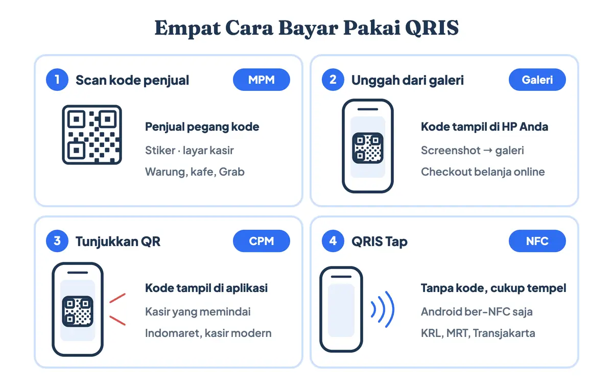Empat cara pembayaran QRIS untuk pembeli: scan barcode QRIS penjual (MPM), unggah gambar QR dari galeri, tunjukkan kode QR ke kasir (QRIS CPM), dan QRIS Tap dengan menempelkan ponsel ke pembaca NFC