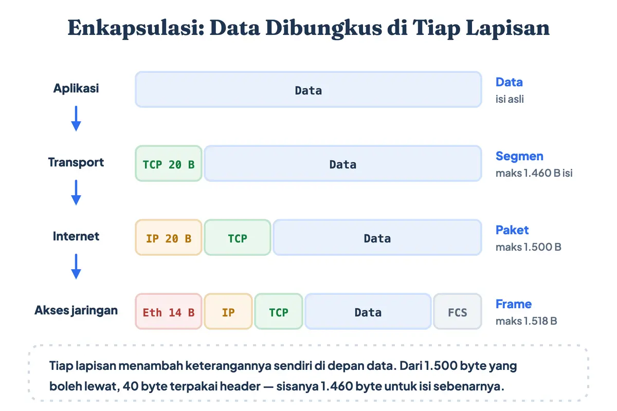 Enkapsulasi TCP/IP: data aplikasi dibungkus header TCP menjadi segmen, dibungkus header IP menjadi paket, lalu dibungkus header ethernet menjadi frame