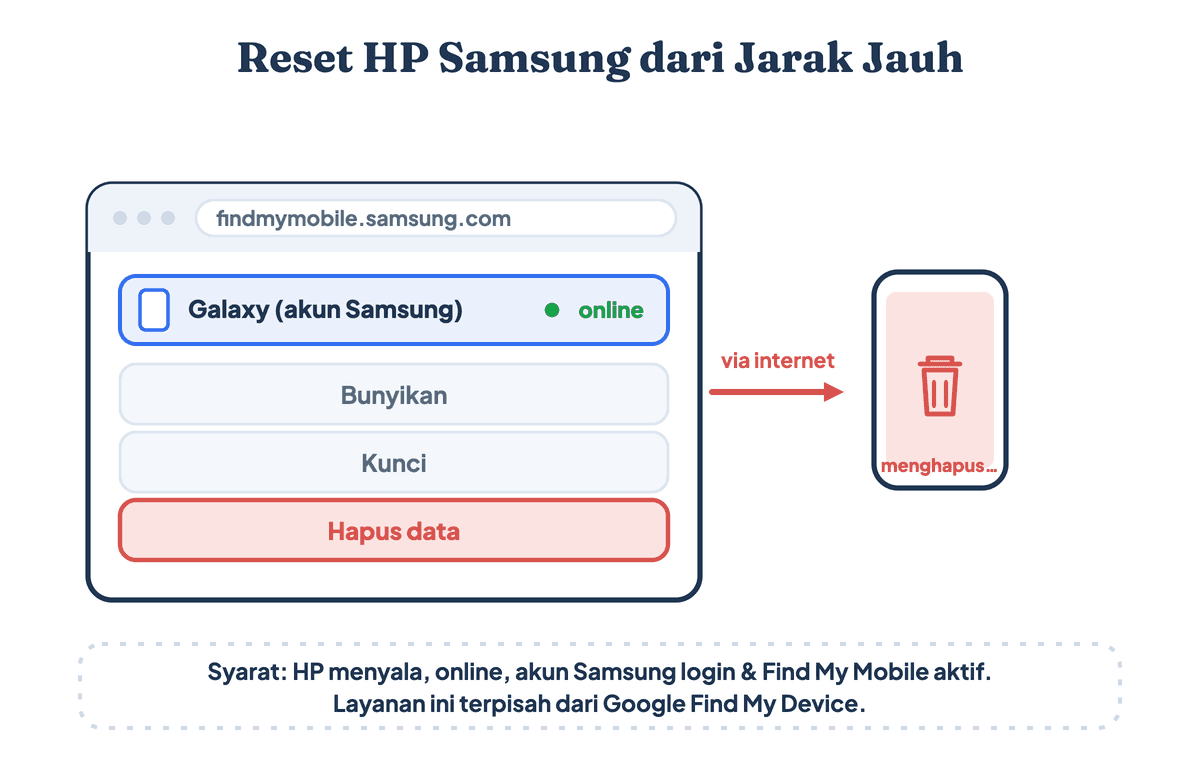 Reset HP Samsung dari jarak jauh lewat Find My Mobile: buka findmymobile.samsung.com, login akun Samsung, pilih perangkat, lalu Hapus data
