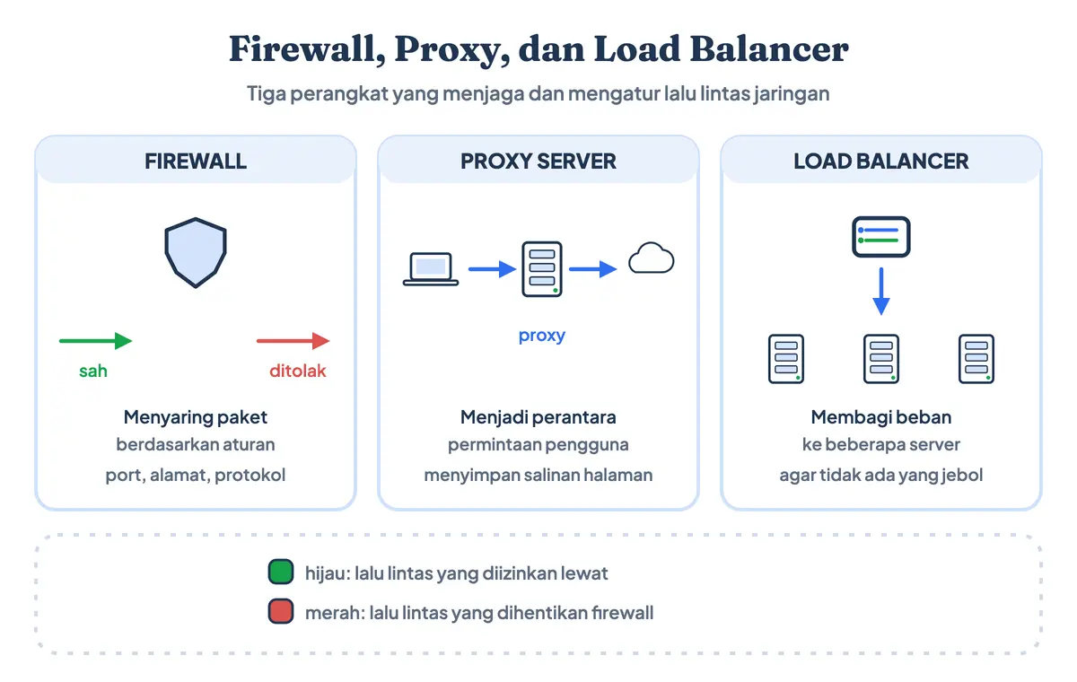 Perangkat penghubung jaringan tingkat lanjut: firewall menyaring paket, proxy server menjadi perantara permintaan, dan load balancer membagi beban ke beberapa server