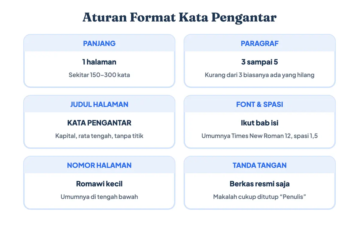 Aturan teknis kata pengantar: panjang satu halaman, judul kapital rata tengah, font mengikuti bab isi, dan nomor halaman romawi