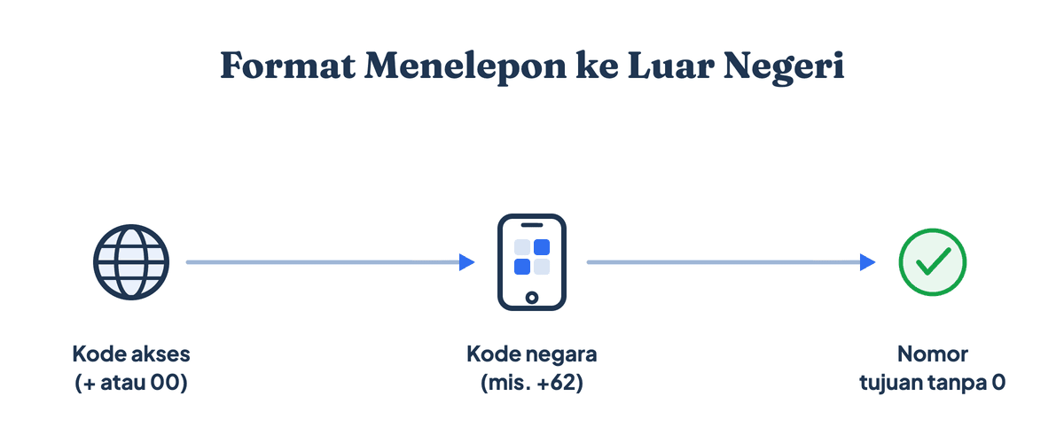 Format menelepon ke luar negeri: kode akses internasional (plus atau 00), lalu kode telepon negara, lalu nomor tujuan tanpa angka 0 di depan