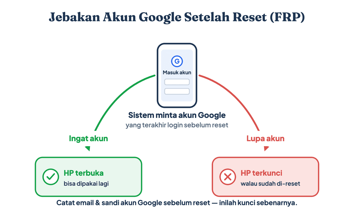 Cara kerja Factory Reset Protection di HP Samsung: setelah reset, ingat akun Google membuka HP, sedangkan lupa akun membuat HP terkunci walau sudah di-reset