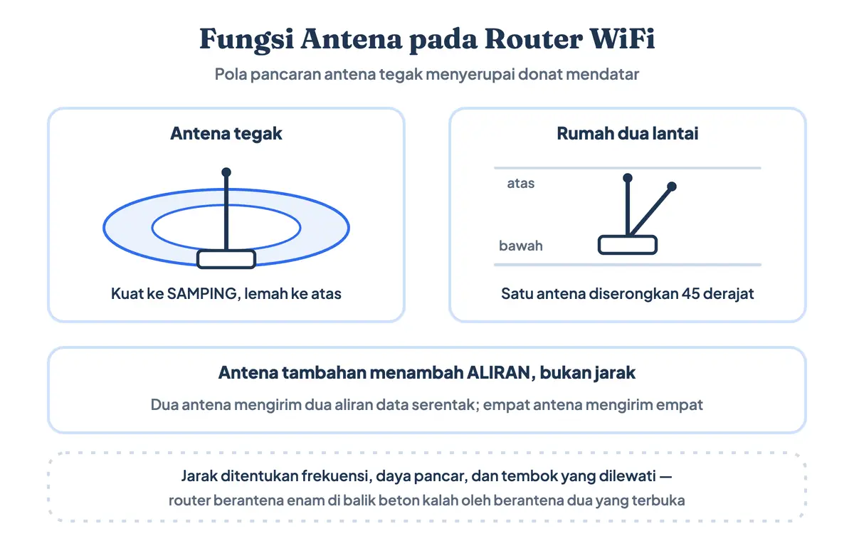 Fungsi antena pada router WiFi: pola pancaran antena tegak berbentuk donat mendatar, sehingga antena serong memberi cakupan lebih baik untuk rumah dua lantai