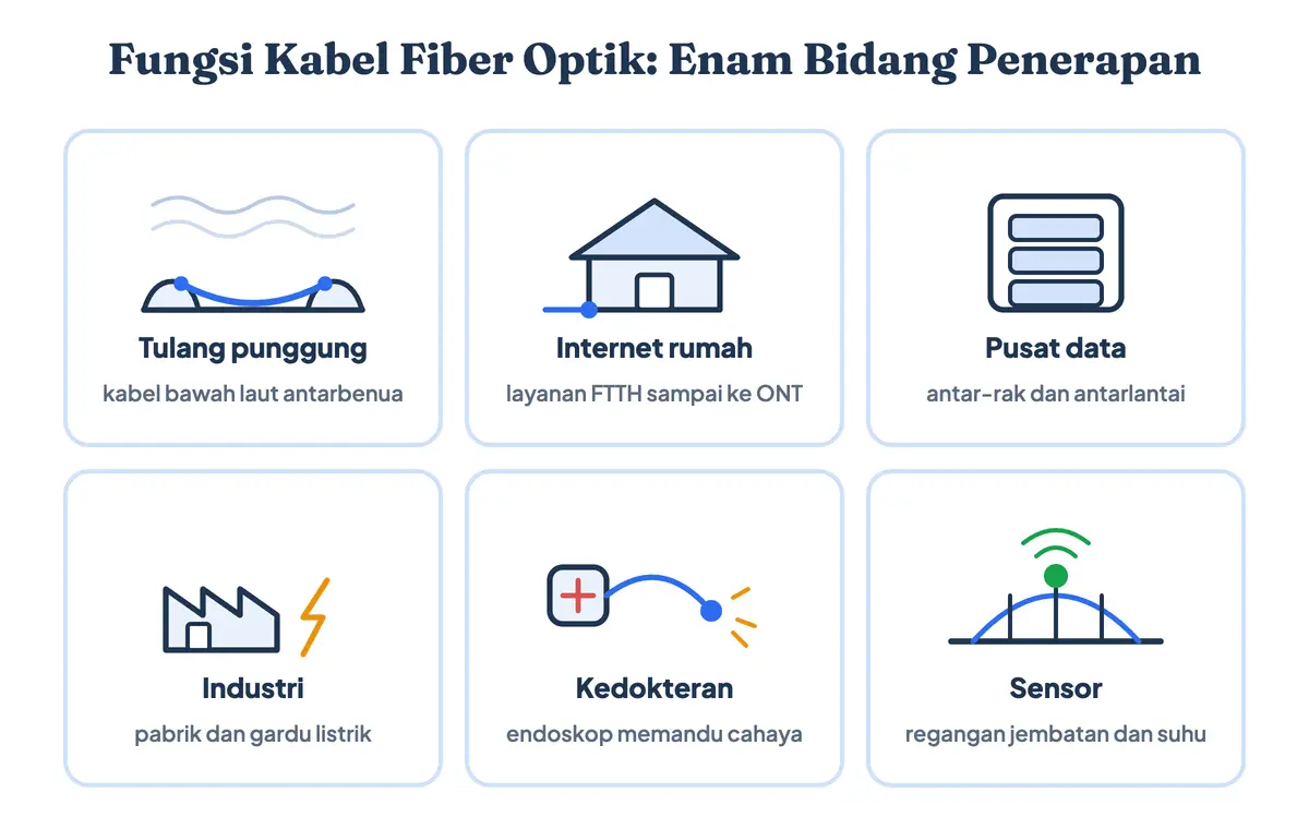 Diagram fungsi kabel fiber optik di enam bidang: kabel bawah laut sebagai tulang punggung antarbenua, layanan FTTH ke rumah, jalur antar-rak pusat data, pabrik dan gardu listrik, endoskop kedokteran, serta sensor regangan jembatan