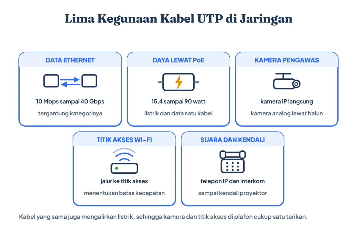 Lima fungsi kabel UTP — sehari-hari disebut kabel LAN atau kabel internet — yaitu data Ethernet, daya PoE, kamera pengawas, titik akses Wi-Fi, serta telepon IP dan interkom