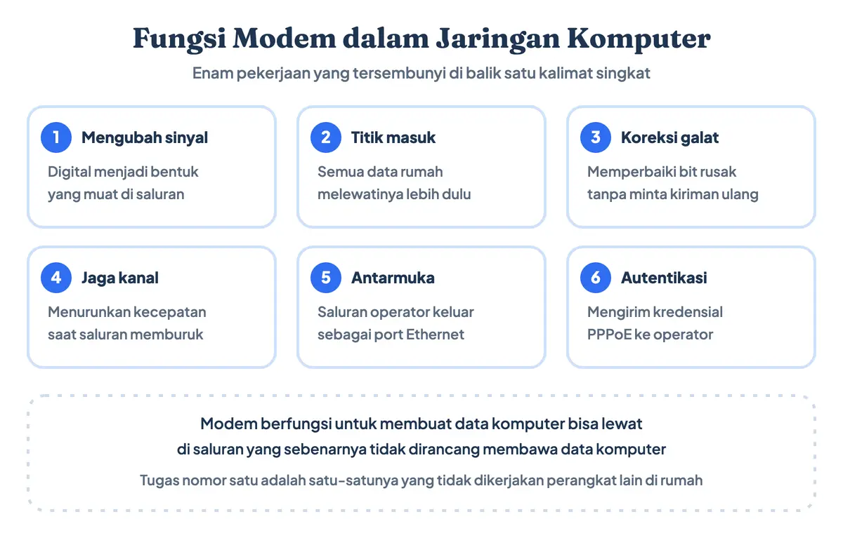 Apa fungsi modem dan kegunaan modem dalam jaringan komputer: fungsi modem adalah mengubah bentuk sinyal, menjadi titik masuk, mengoreksi galat, menjaga kanal, menyediakan antarmuka, dan mengautentikasi langganan