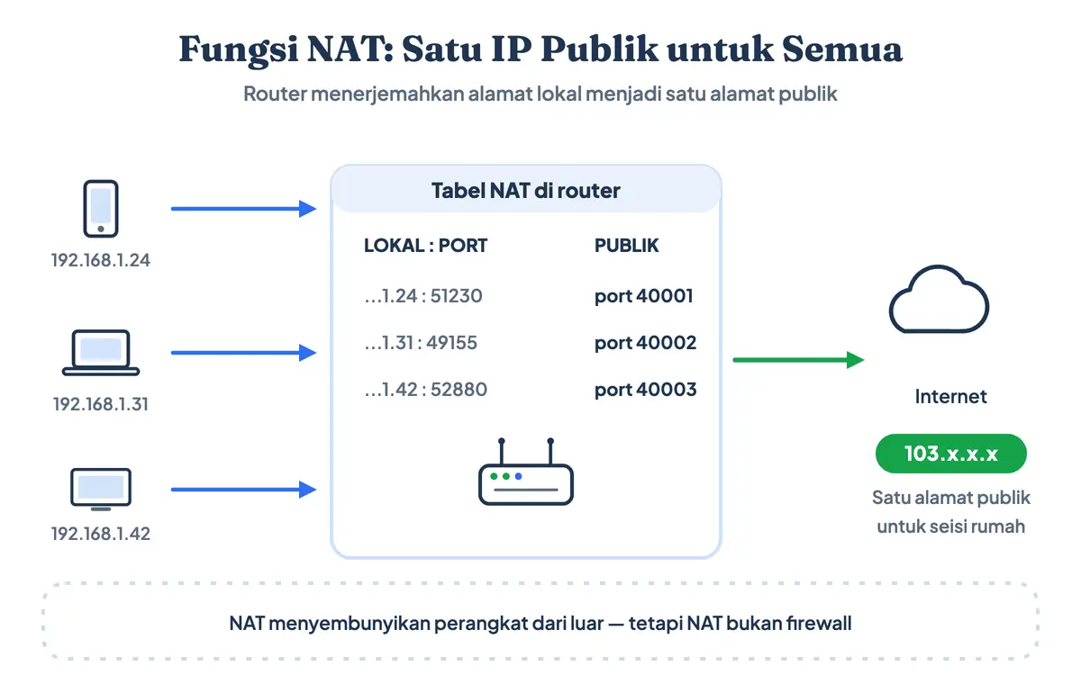 Fungsi NAT pada router: satu alamat IP publik dipakai bersama oleh ponsel, laptop, dan TV lewat penomoran port yang berbeda