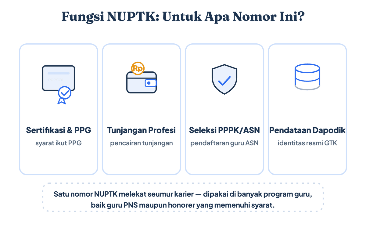 Empat fungsi utama NUPTK bagi guru: sertifikasi dan PPG, pencairan tunjangan profesi, seleksi PPPK/ASN, dan pendataan resmi di Dapodik