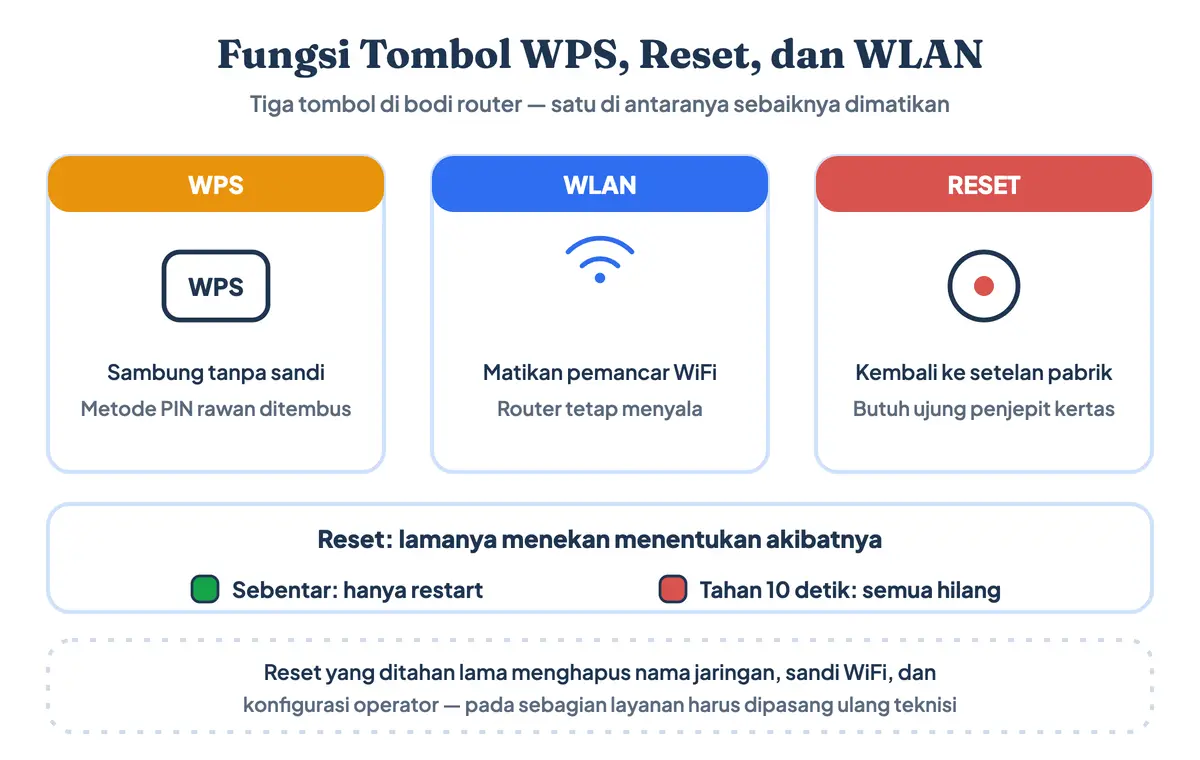Fungsi tombol WPS, reset, dan WLAN pada router beserta akibat menekannya sebentar atau menahannya sepuluh detik