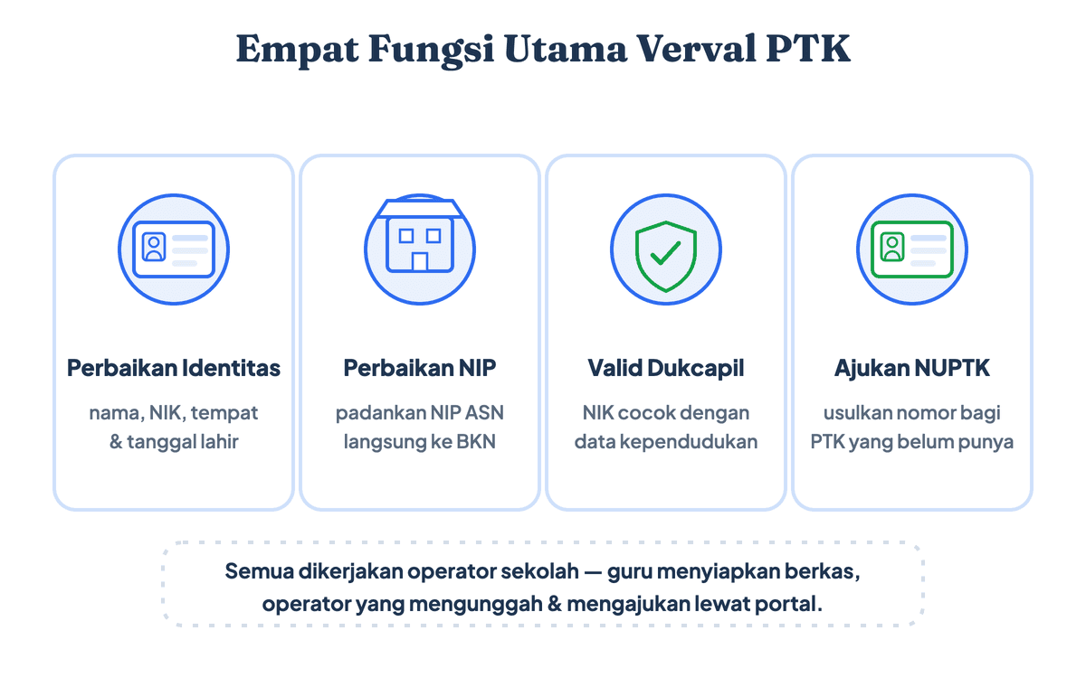 Empat fungsi utama Verval PTK: perbaikan identitas, perbaikan NIP, valid Dukcapil, dan pengajuan NUPTK