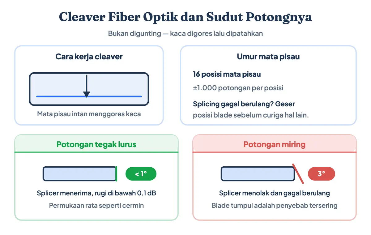 Gambar cleaver, alat pemotong kabel fiber optik: mata pisau intan menggores serat lalu mematahkannya; potongan tegak lurus di bawah 1 derajat diterima splicer, sedangkan potongan miring 3 derajat ditolak dan gagal berulang