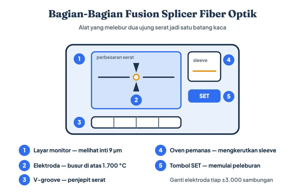 Gambar lima bagian fusion splicer, alat penyambung kabel fiber optik: layar monitor perbesaran serat, sepasang elektroda busur listrik di atas 1.700 °C, v-groove penjepit serat, tombol SET, dan oven pemanas sleeve