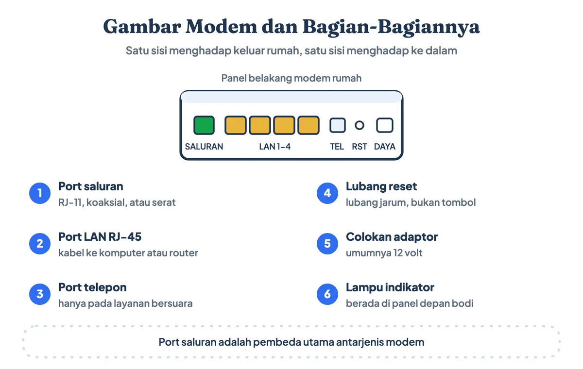 Gambar modem dan bagian-bagiannya: bentuk modem dilihat dari panel belakang, lengkap dengan port saluran, port LAN, lubang reset, dan colokan adaptor