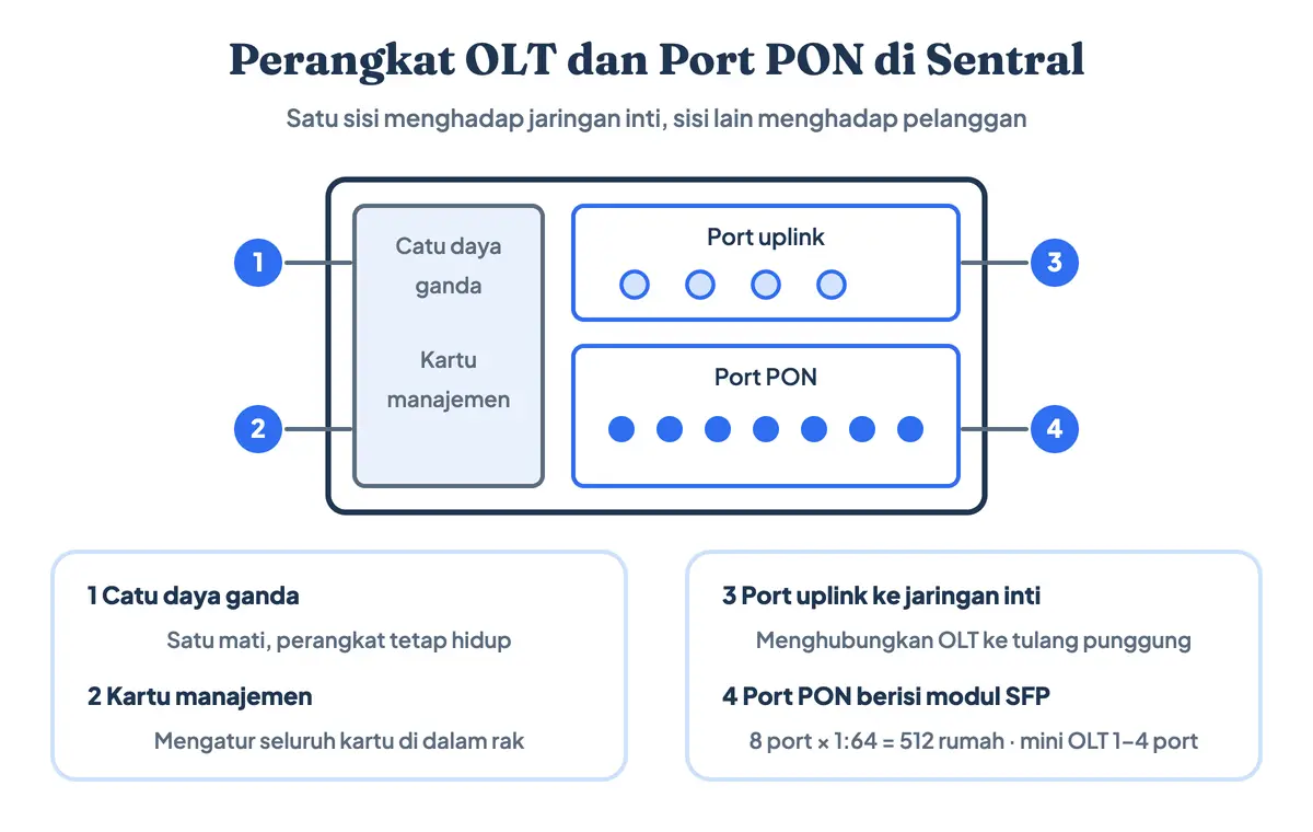 Apa itu OLT: diagram perangkat optical line terminal berbentuk rak dengan catu daya ganda, kartu manajemen, port uplink ke jaringan inti, dan port PON berisi modul SFP — delapan port rasio 1:64 setara 512 rumah, sedangkan mini OLT hanya 1 sampai 4 port