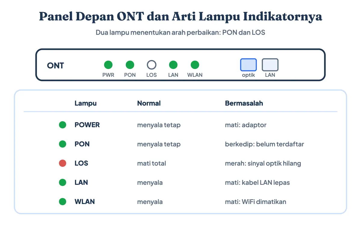 Apa itu ONT: diagram panel depan optical network terminal — kepanjangan ONT — atau ONU beserta arti lampu indikatornya — POWER, PON, LOS, LAN, dan WLAN — disertai port optik dan port LAN di sisi belakang