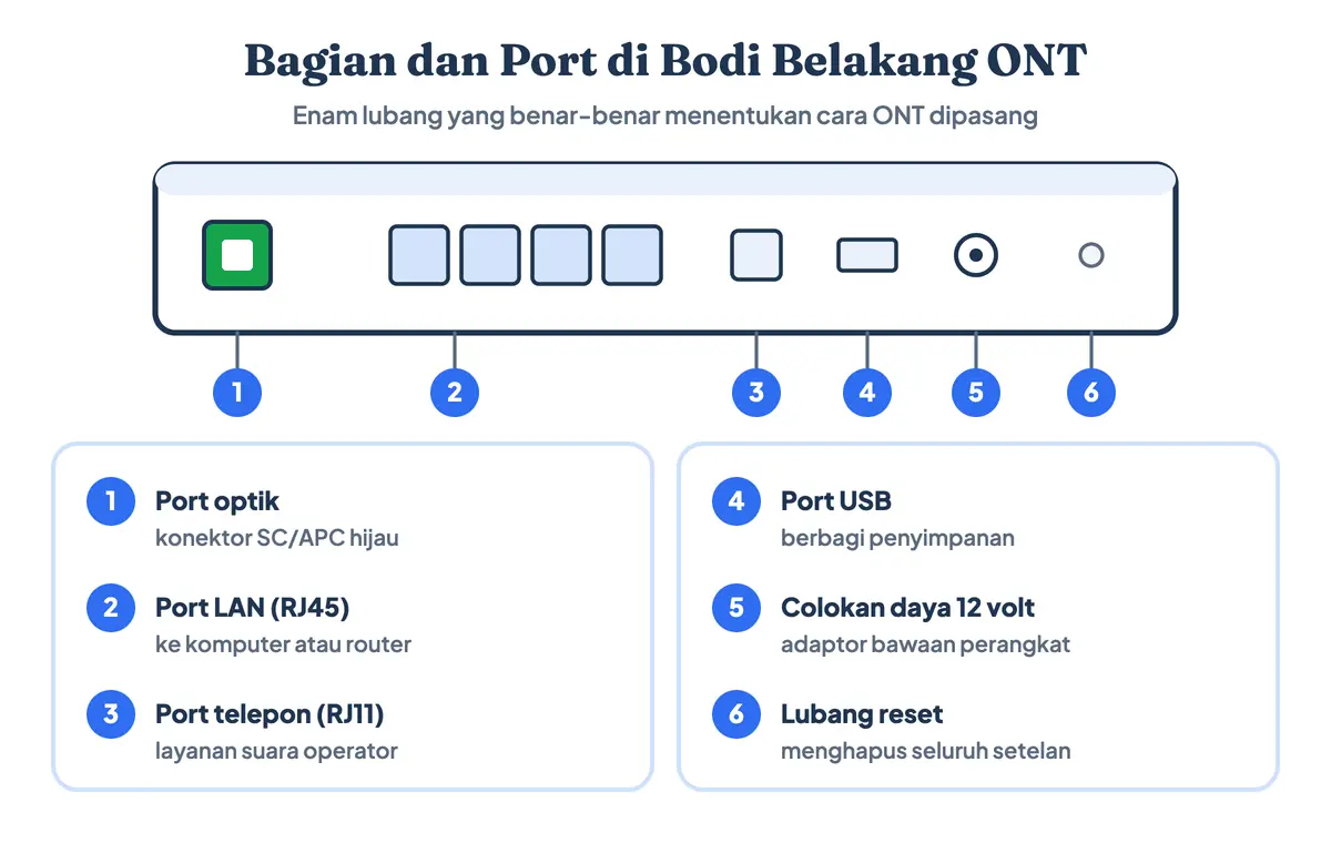Gambar ONT tampak belakang — kepanjangan Optical Network Terminal — dengan enam bagian berlabel: port optik SC/APC, empat port LAN RJ45, port telepon RJ11, port USB, colokan daya 12 volt, dan lubang reset