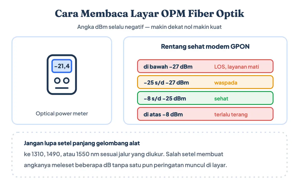 Gambar optical power meter atau OPM sebagai alat ukur redaman fiber optik: layar menunjukkan −21,4 dBm, dengan zona hijau −8 sampai −25 dBm berarti sehat, amber −25 sampai −27 waspada, dan merah di bawah −27 berarti layanan mati