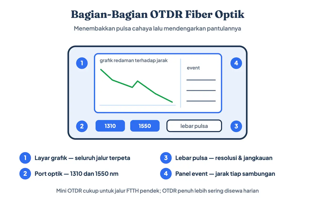 Gambar bagian OTDR (optical time domain reflectometer) fiber optik, alat pemeta jalur, berlabel empat callout: layar grafik redaman terhadap jarak, port optik dua lambda 1310 dan 1550 nm, pengatur lebar pulsa untuk resolusi dan jangkauan, serta panel event berisi jarak tiap sambungan