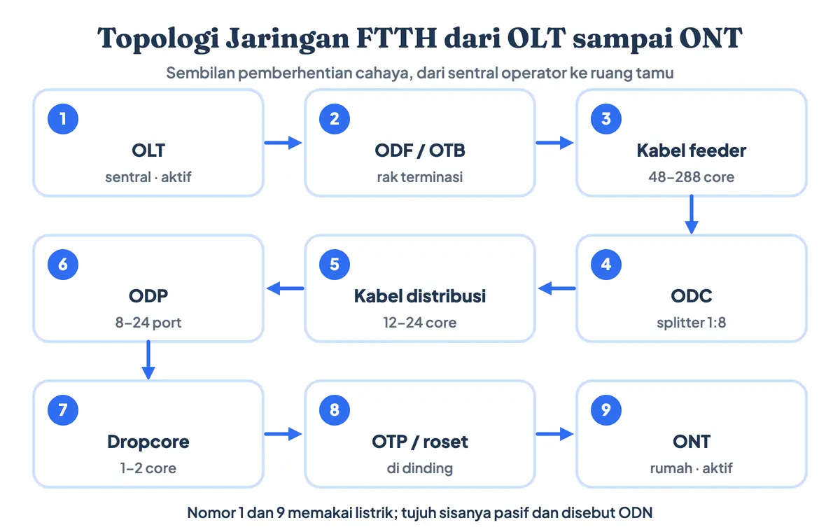 Diagram arsitektur dan topologi jaringan FTTH atau fiber to the home: OLT di sentral, ODF dan OTB, kabel feeder, ODC berisi splitter tahap satu, kabel distribusi, ODP di tiang, dropcore, OTP di dinding, sampai ONT di rumah pelanggan; tujuh perangkat pasif di antaranya disebut ODN
